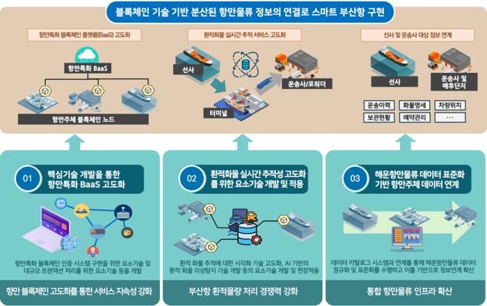 부산항 확적 경쟁력 고도화 닻 올렸다
