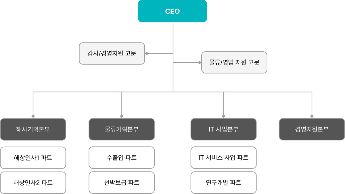 조직도